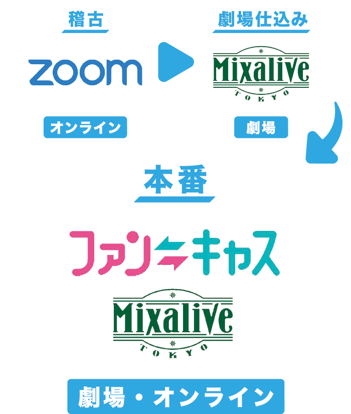 稽古はオンラインミーティングアプリ「Zoom」なども活用し、観劇は配信課金システム「ファン⇄キャス」、 会場は池袋に誕生したLIVEエンターテインメントの複合施設ビル「Mixalive TOKYO」（ミクサライブ東京）の「Hall Mixa」を使用。